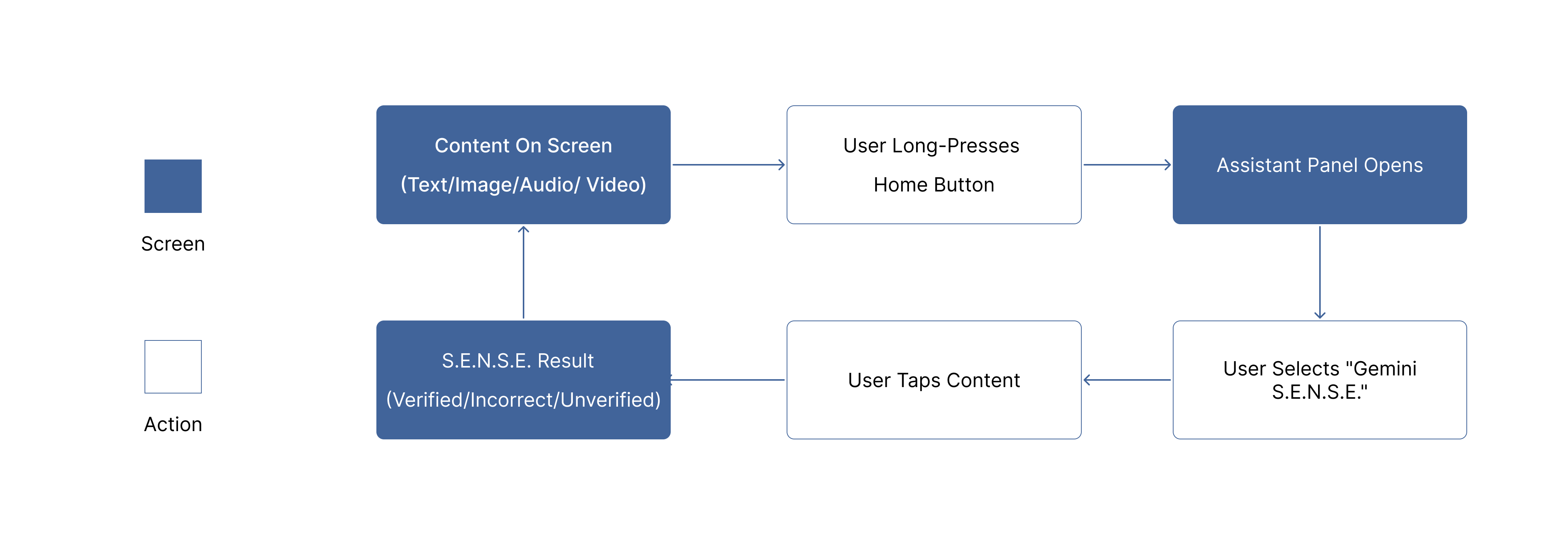S.E.N.S.E interaction loop diagram